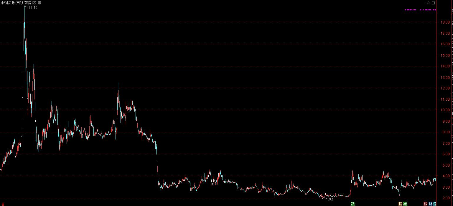中润资源易主：扣非净利连亏5年郭老板接盘6年“血亏”60%？