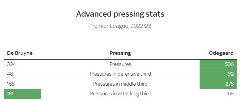 德布劳内vs厄德高,厄德高和德布劳内中场谁厉害