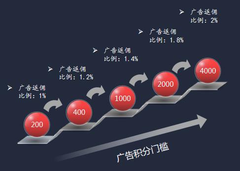 广告电商模式逻辑应用全面解析,电商广告细分结构