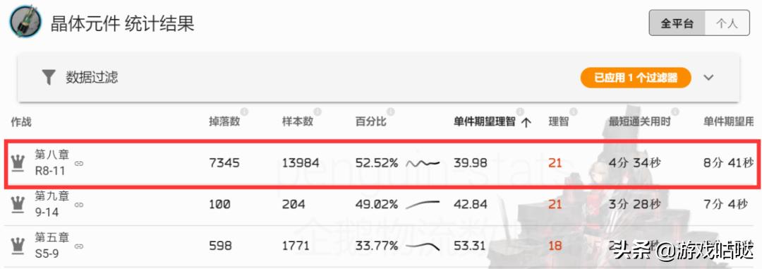 明日方舟一图流刷材料,明日方舟升级材料最佳刷法图