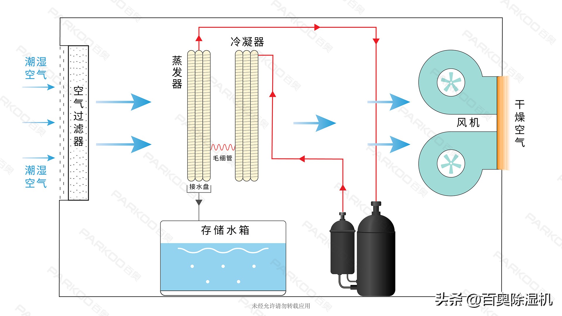 百奥除湿器怎么用,百奥除湿机有净化空气的效果嘛