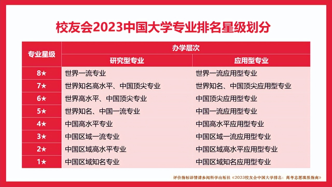 2023北京体育大学专业排名，11个专业评为A++，10个专业评为A+
