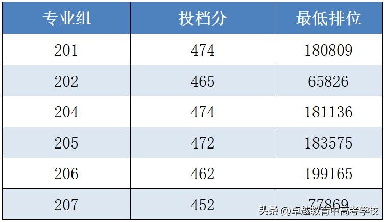 最新！全省本科高校投档及录取详情大汇总（附满意度排名）