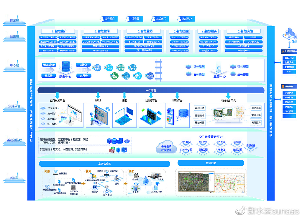 6大业务板块，38个子系统实现水务信息化全覆盖