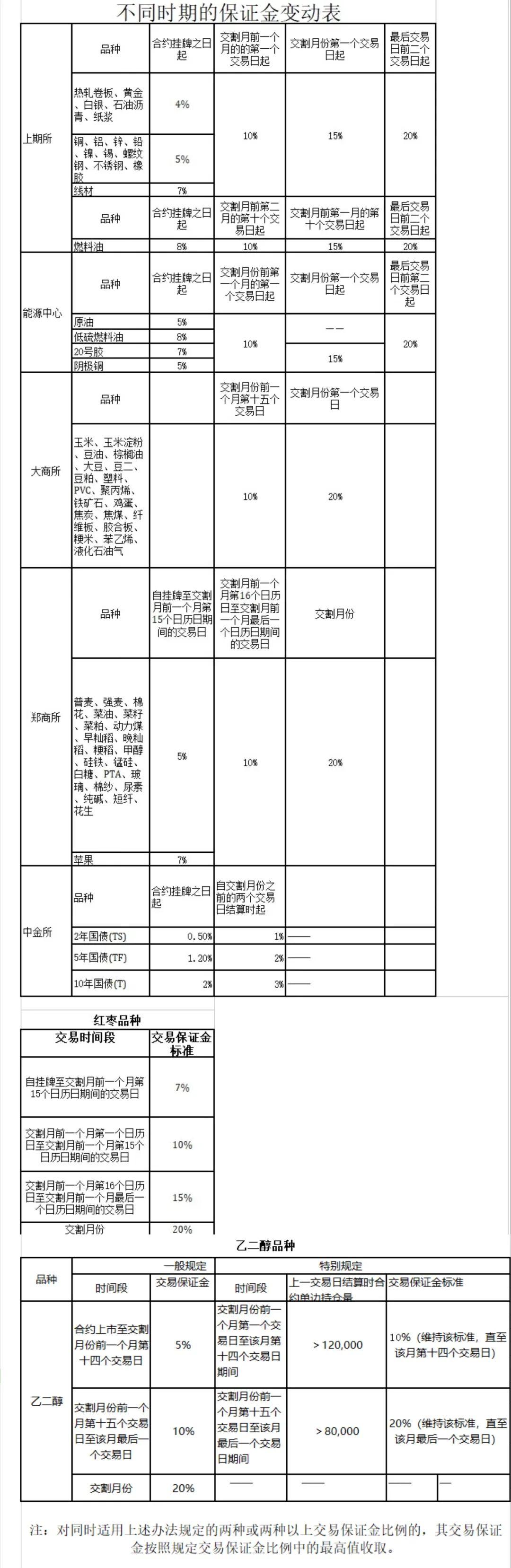 最新期货保证金标准一览表,期货交易所保证金与公司保证金