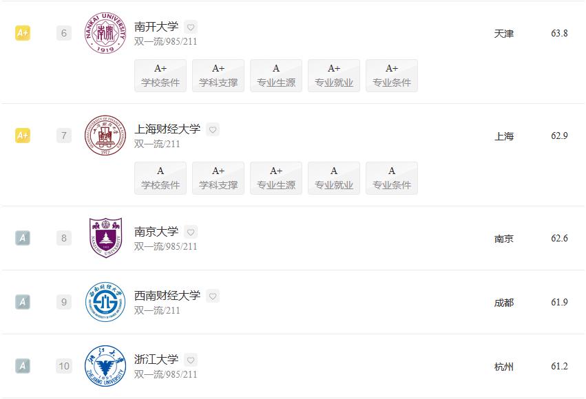 经济学专业2023大学排名:北京大学夺冠,武汉大学排名第5