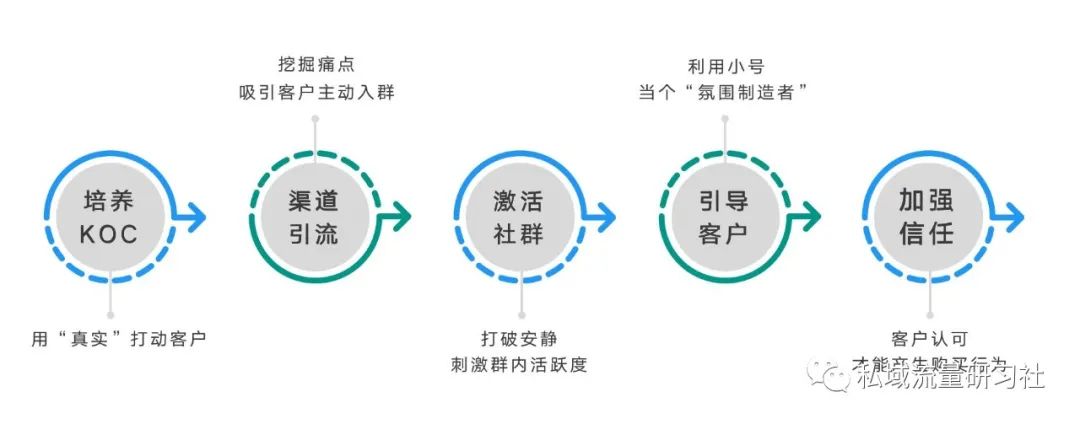 私域社群如何增长裂变,私域流量社群朋友圈运营基本知识