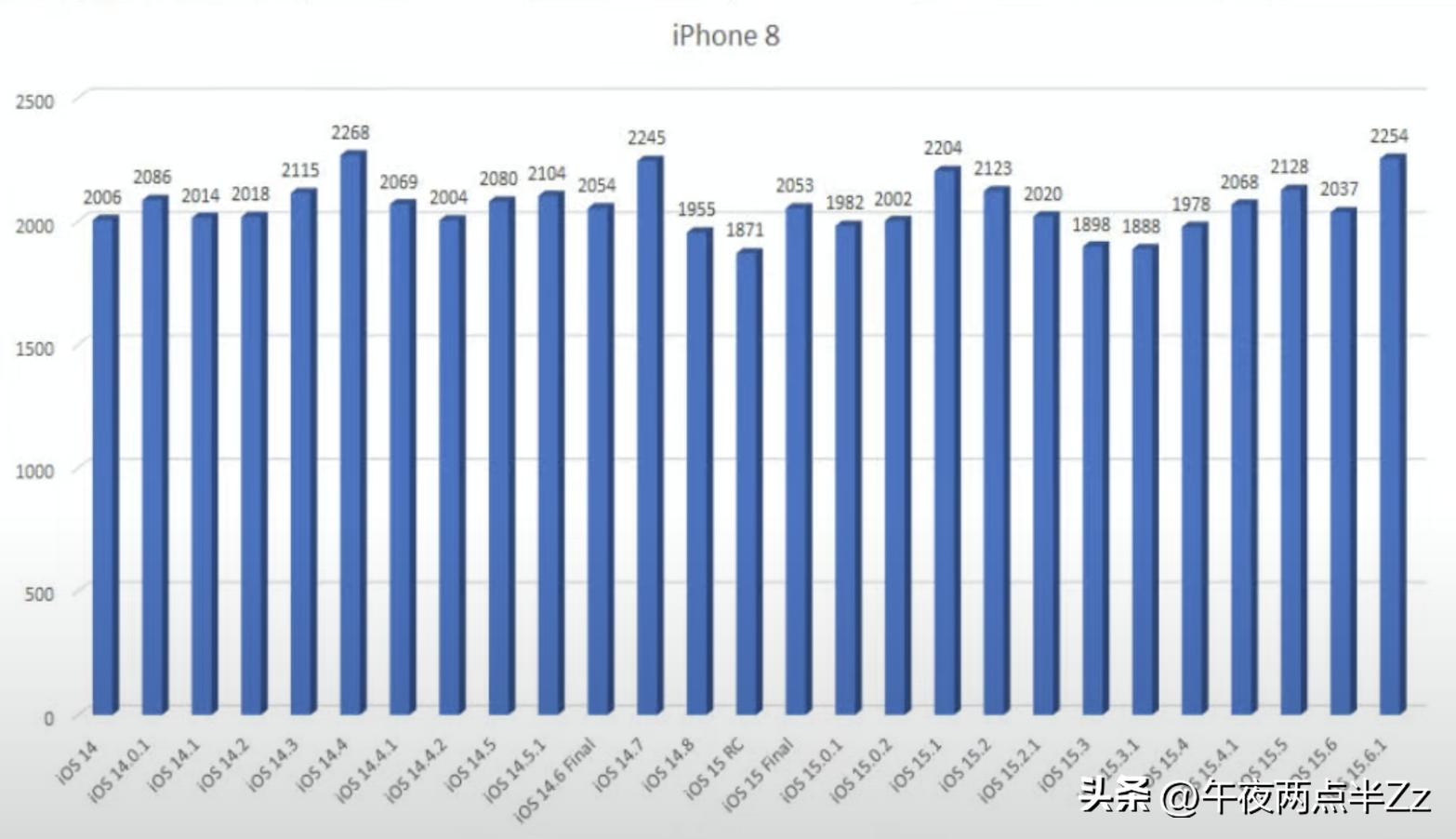 ios15.6.1各版本续航对比,ios15.6.1和ios15.6续航表现