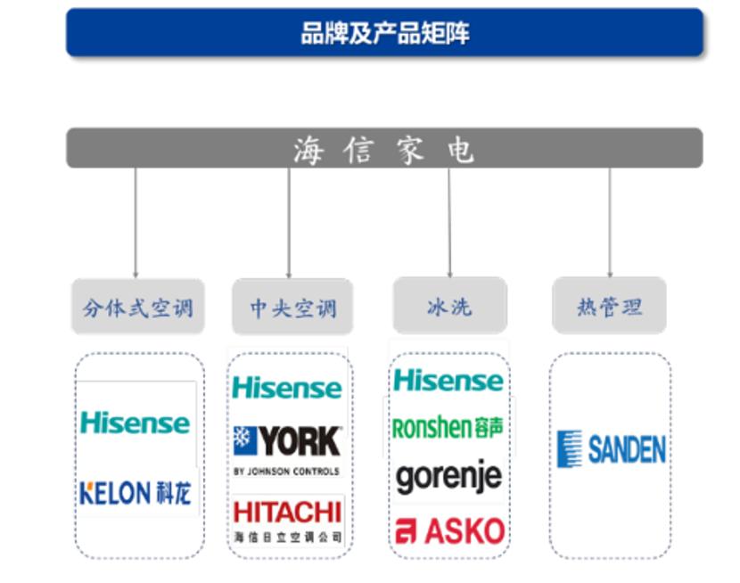 海信彩电,海信家电白电版图