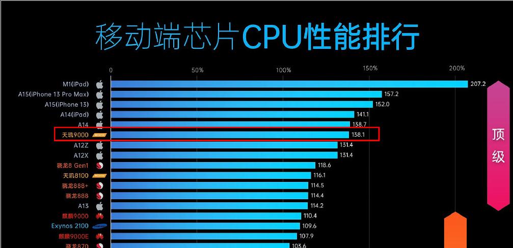 高通首款4nm芯片联发科,芯片公司只有高通联发科和苹果吗