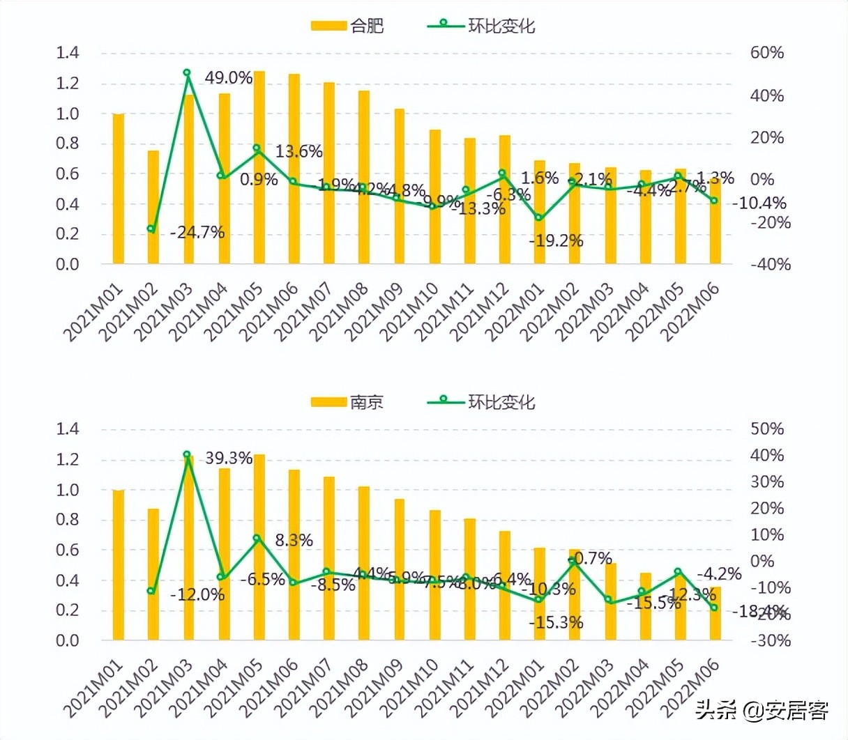 2021上海二手房止跌回暖,上周上海二手房成交量