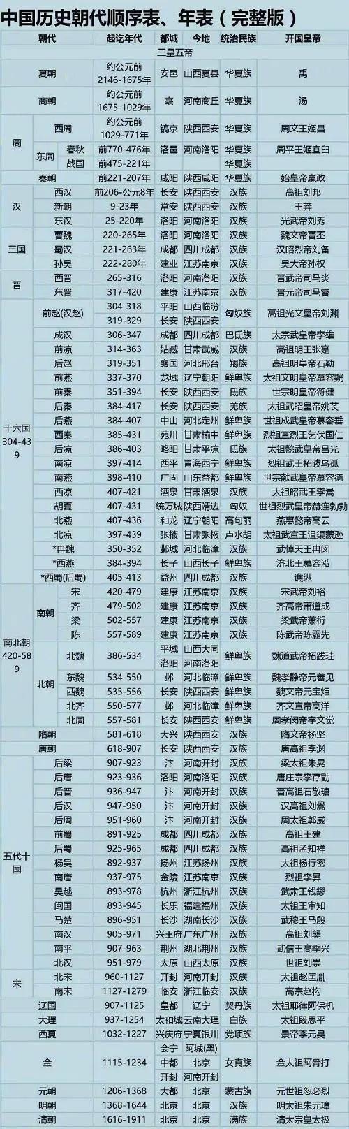 历史朝代300年以上,中国历史朝代存亡年限