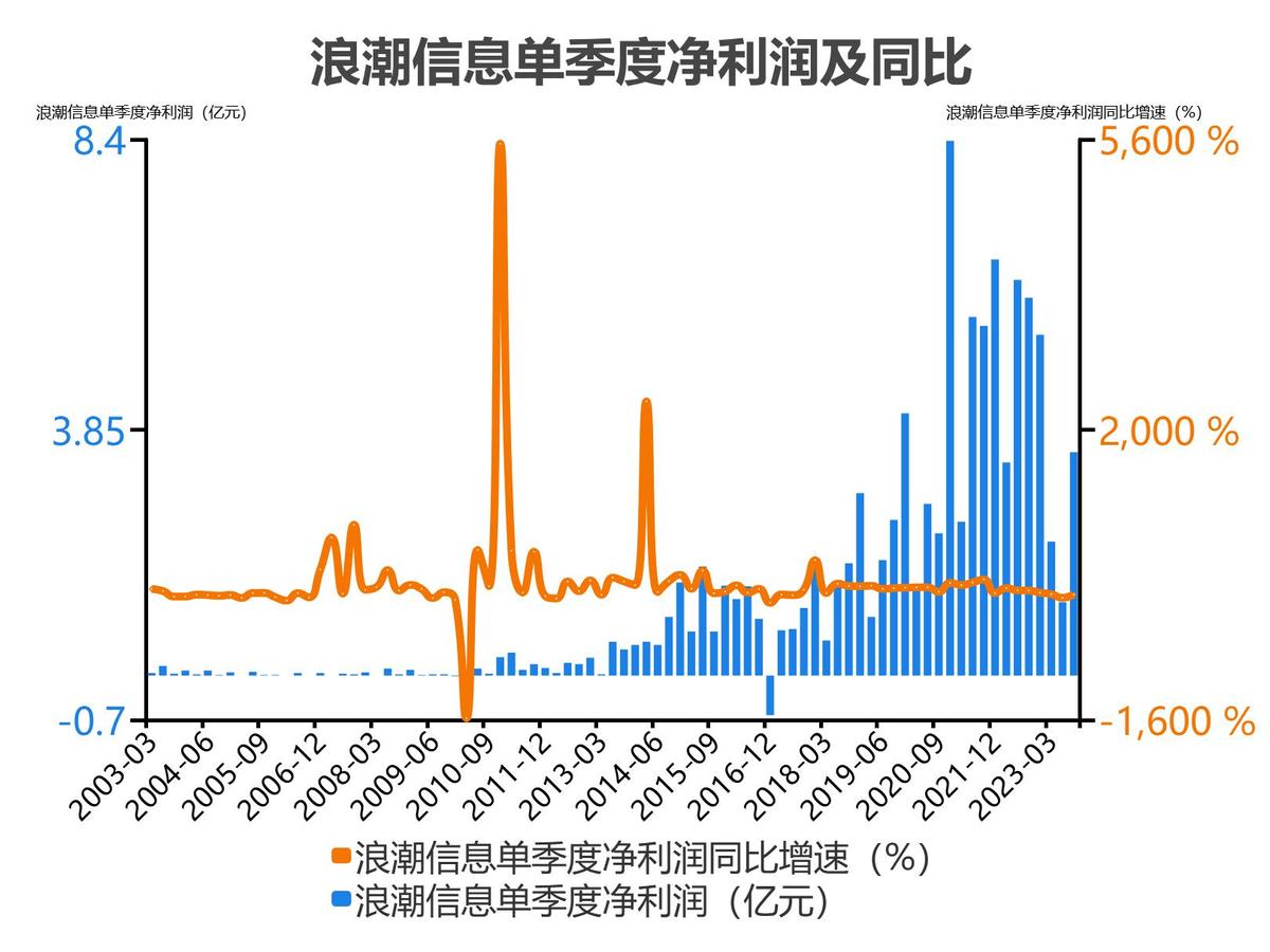 浪潮信息股票分析300017,5分钟看懂浪潮股票