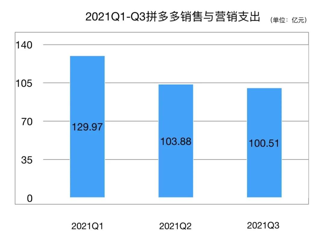 拼多多这三年财报数据,拼多多2019财报全文