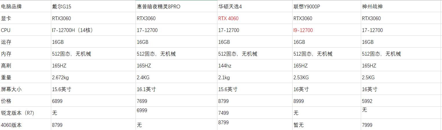 惠普联想戴尔华硕笔记本哪个更好,戴尔华硕联想惠普笔记本哪个最好