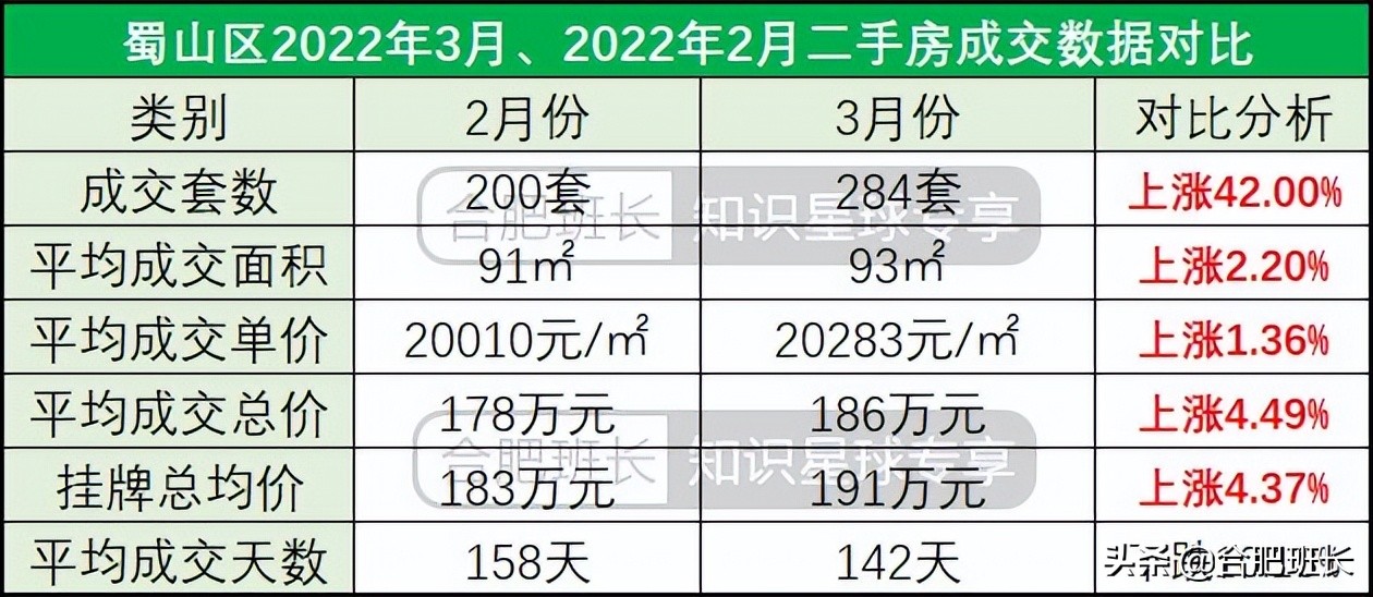 合肥二手房成交量最大的小区,合肥楼市8月二手房成交量