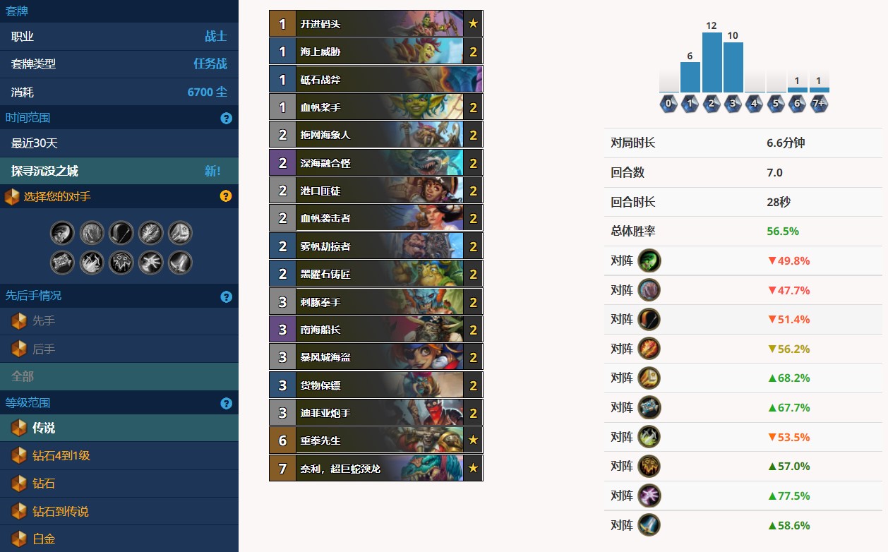 炉石传说：胜率第一的战士，海盗战各分段的胜率一览