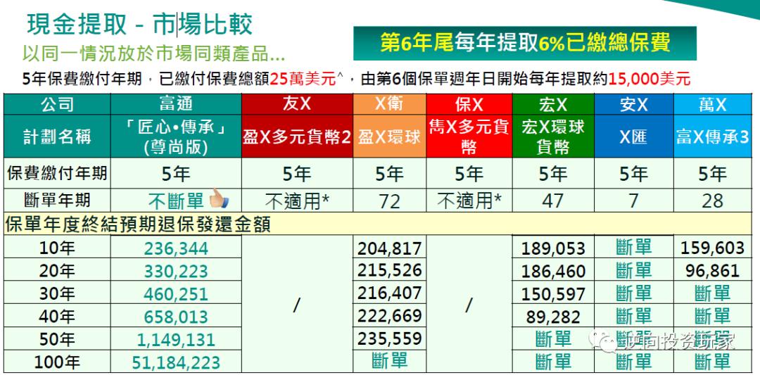 富通匠心传承225领取演示图,富通匠心传承保费豁免