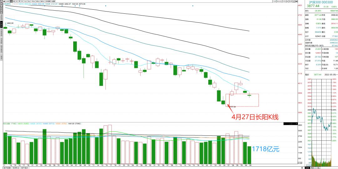 缩量到极致,缩量是一个积极的信号吗