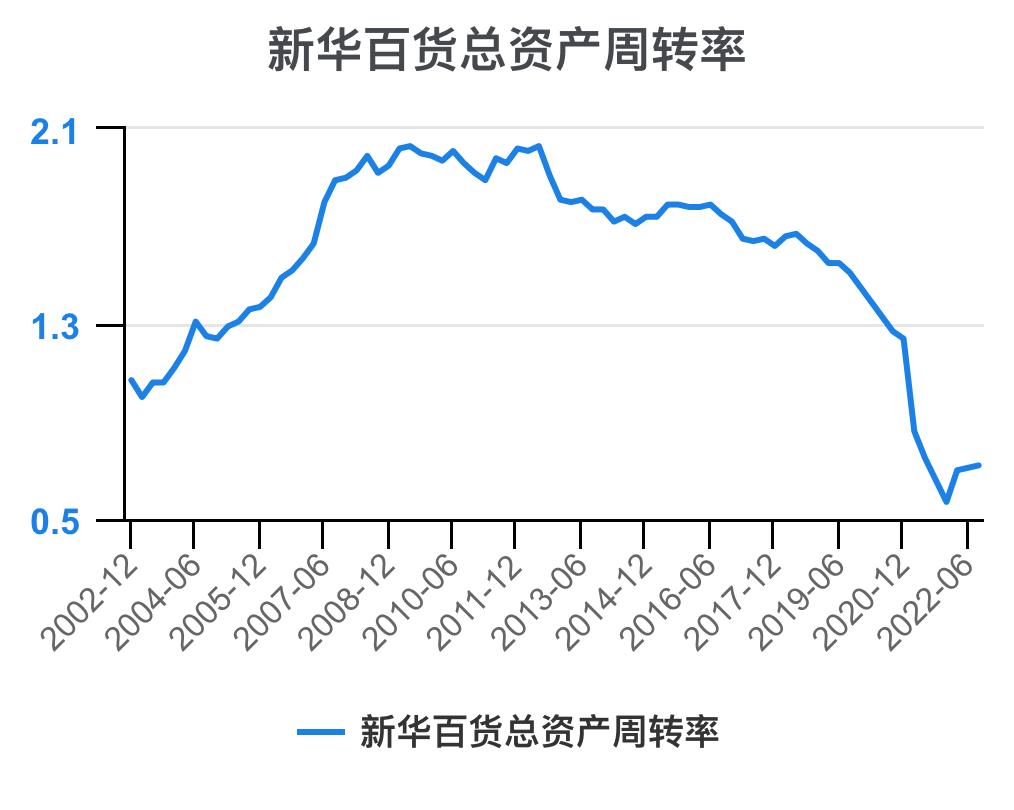 新华百货深度解析,新华百货财务报表