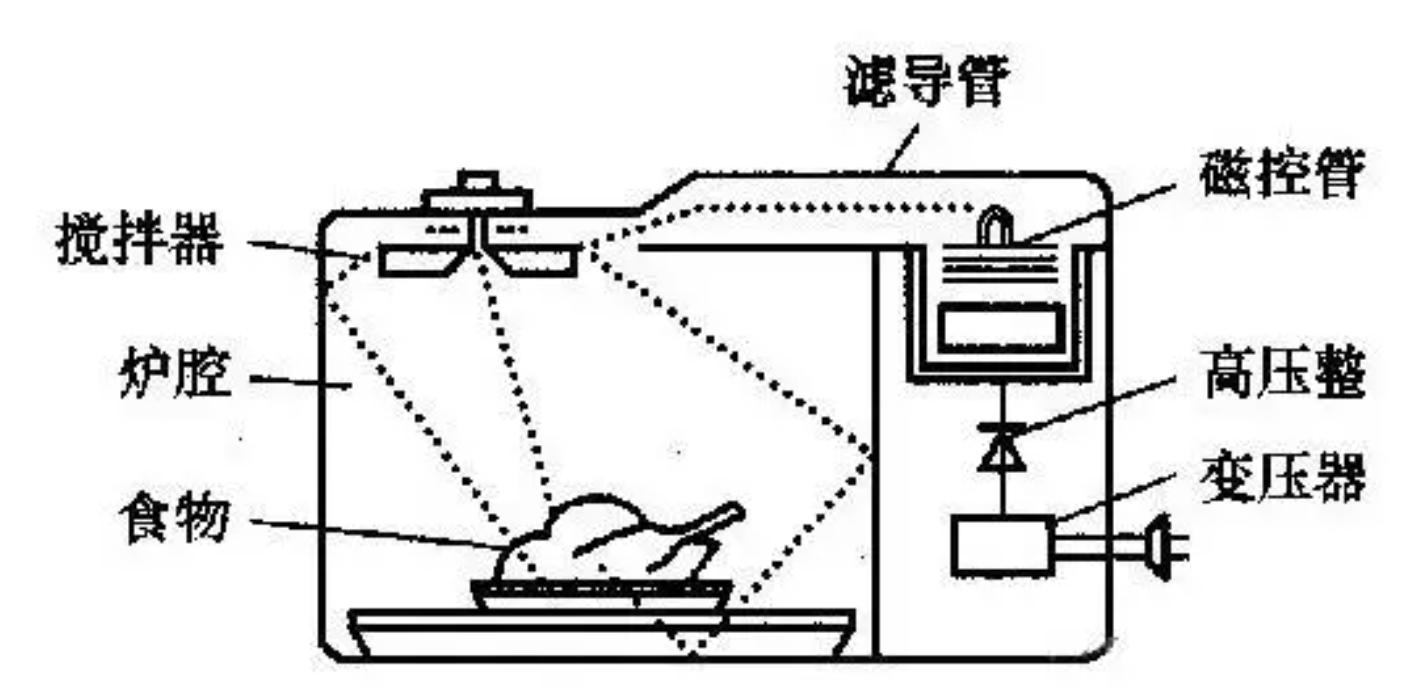 微波炉用几年可以淘汰了,微波炉曾红极一时该淘汰吗