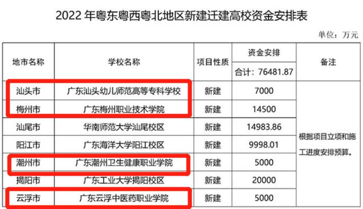 广东这四所高职院校,刚获得3.15亿资金支持,是低分考生的福音