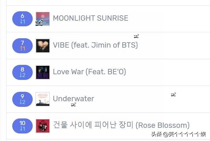 230202七天里韩网搜索很多的歌曲，TXT四连冠，NCT127大涨