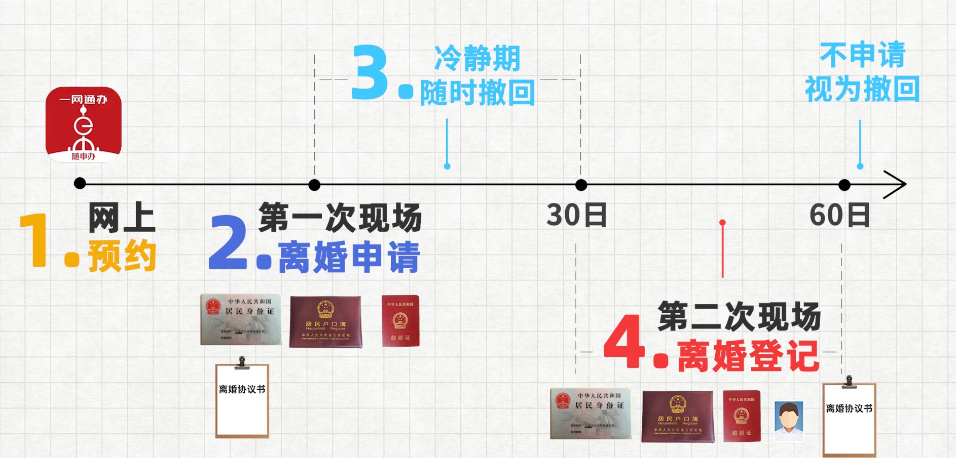 民法典离婚登记后的变化,民法典实施后离婚手续办理流程