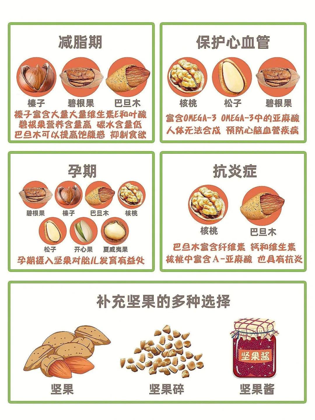 坚果的营养价值及功效区别,坚果营养价值含量对比