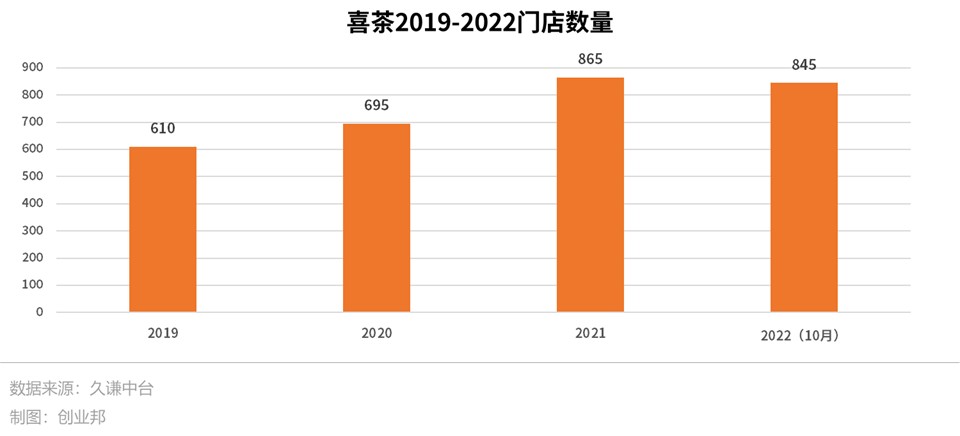 现在加盟喜茶还赚钱么,喜茶加盟店能挣钱吗
