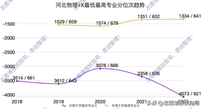 东南大学，建筑学专业没落，高分考生不再选