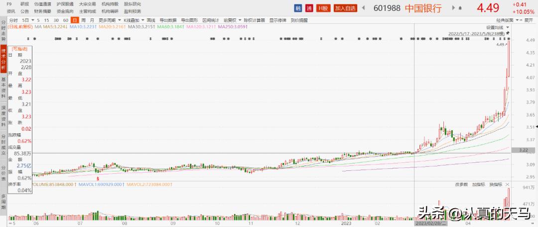 中国银行涨停后续走势,中国银行股票目前价位值得买吗