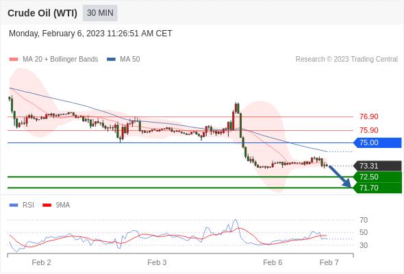 美国市场开市前的技术分析_2023年2月6日