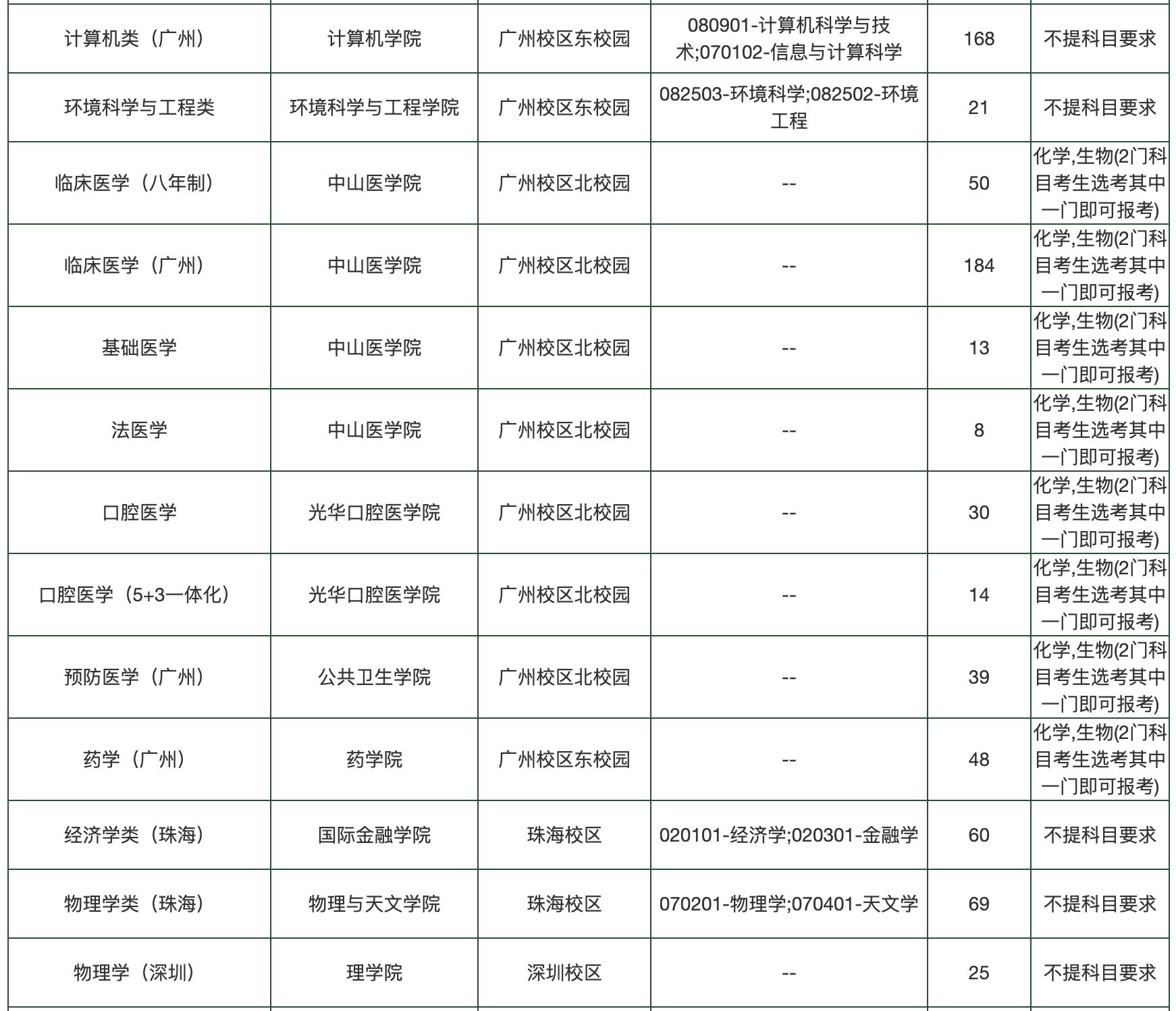 2021志愿填报大学名单,全国各大学志愿填报排名