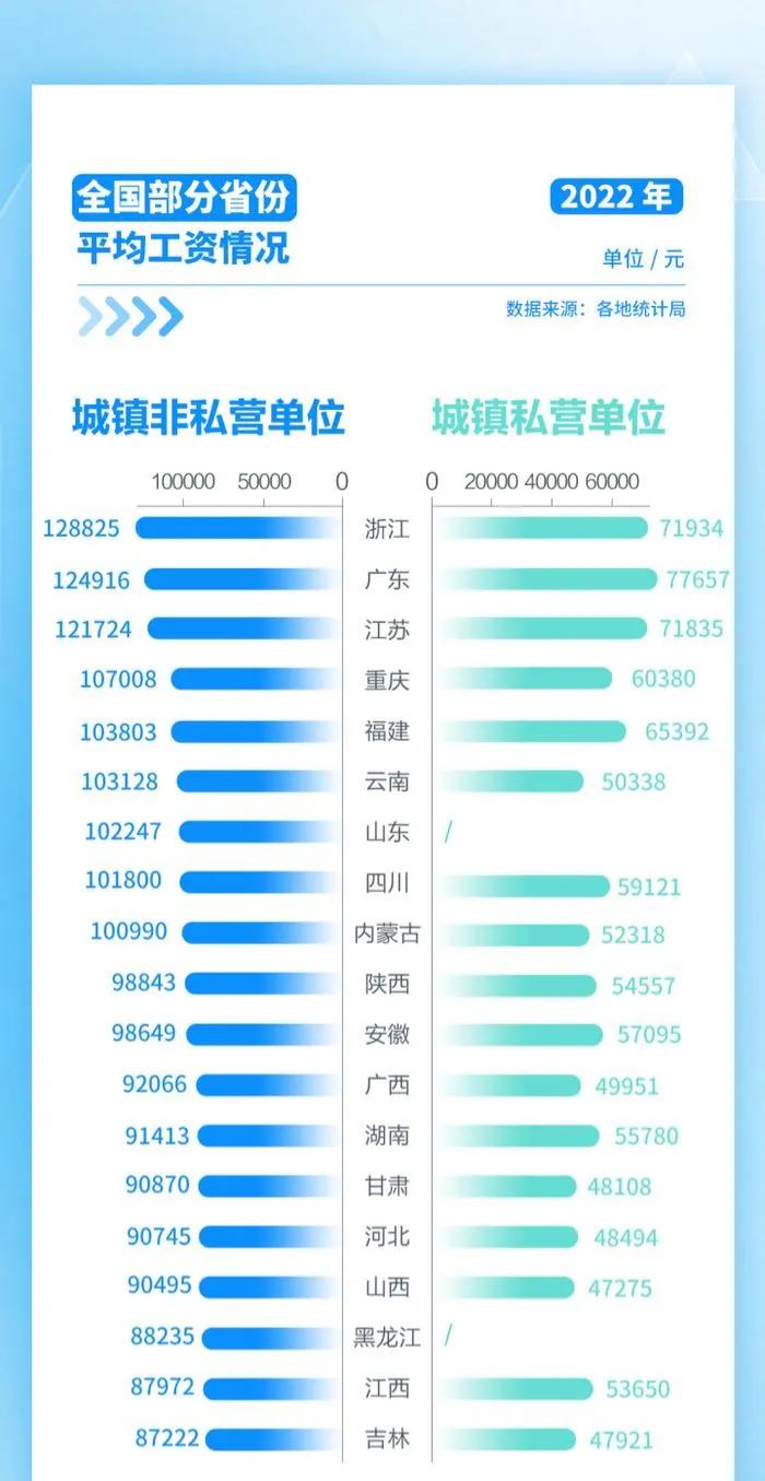 2022河北省在岗职工社会平均工资,天津市2022年度全市职工平均工资