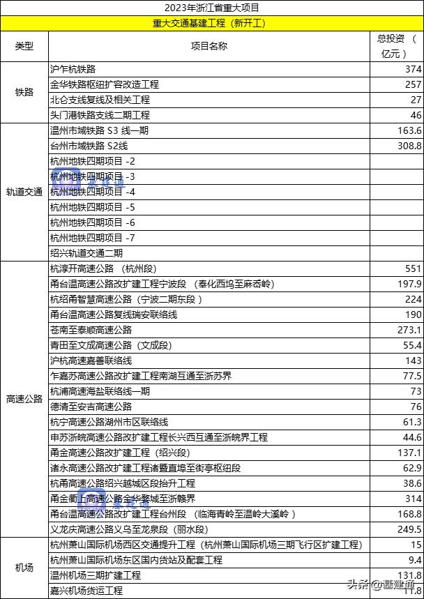 推进一批总投资超千亿重点项目,总投资300亿28个重大项目