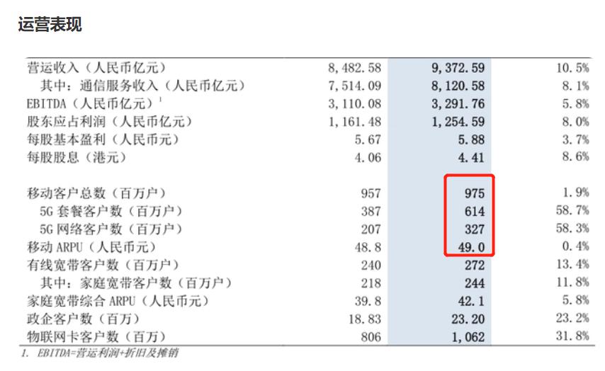 2018-2021年中国移动营收,2022年中国移动盈利情况