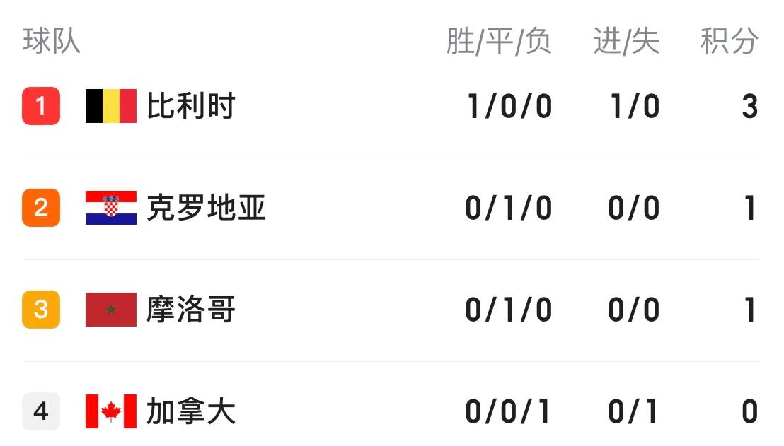 世界杯最新积分榜,世界杯最新积分榜巴西