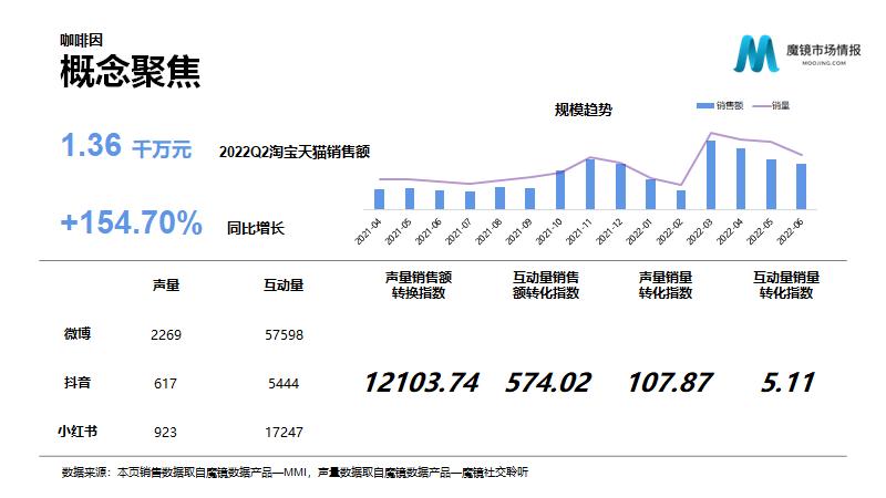 保健品/功能食品22年Q2高潜力机会点解读