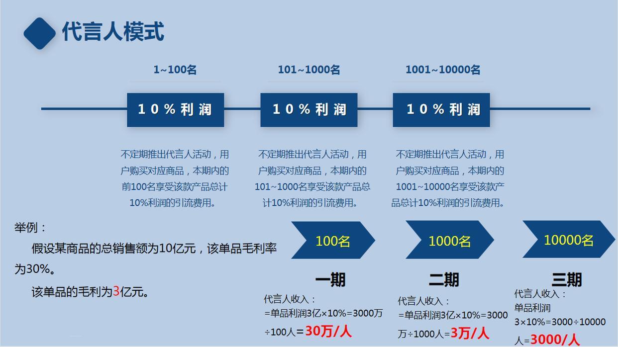 代言人模式和合伙人模式解读,洞察互联网营销新模式