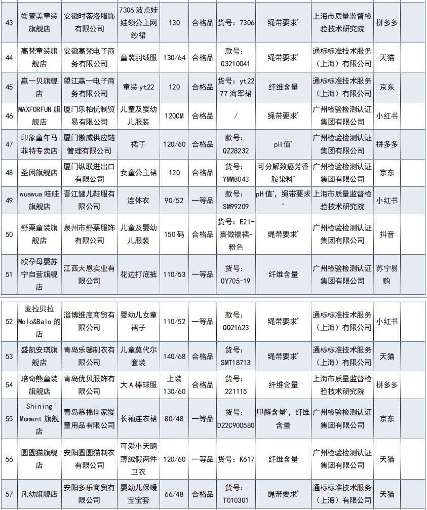 68批次不合格涉及多个知名品牌,48个品种质量不达标