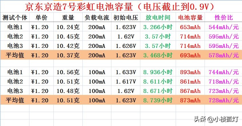 京东京造5号超性能彩虹电池测评,京东京造电池容量
