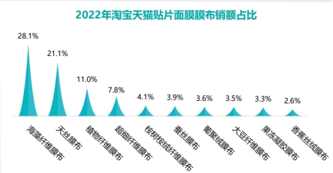 诺斯贝尔面膜产品,诺斯贝尔发布2023面膜趋势