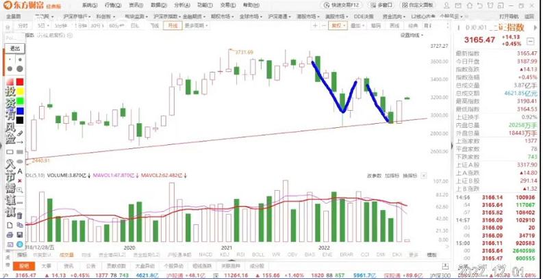 黄金走势月线图,月线趋势线画法案例