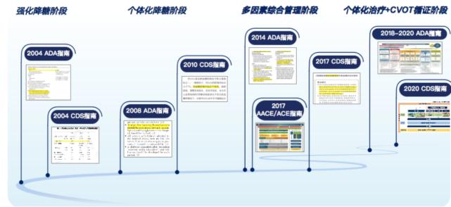 2型糖尿病分类干预的原则,临界型糖尿病最佳治疗方案
