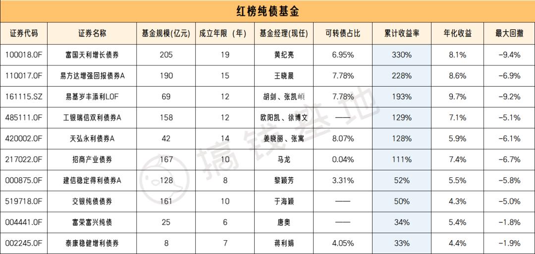 偏债基金黑榜,最新纯债基金前十