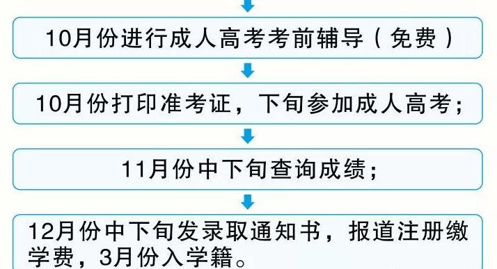 学历提升招生函授本科,函授大专报名时间2022年官网