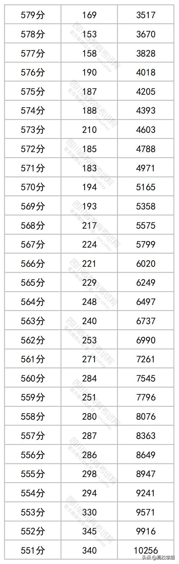 2023高考分数线一分一段表完整版,南方科技大学2023辽宁录取分数线