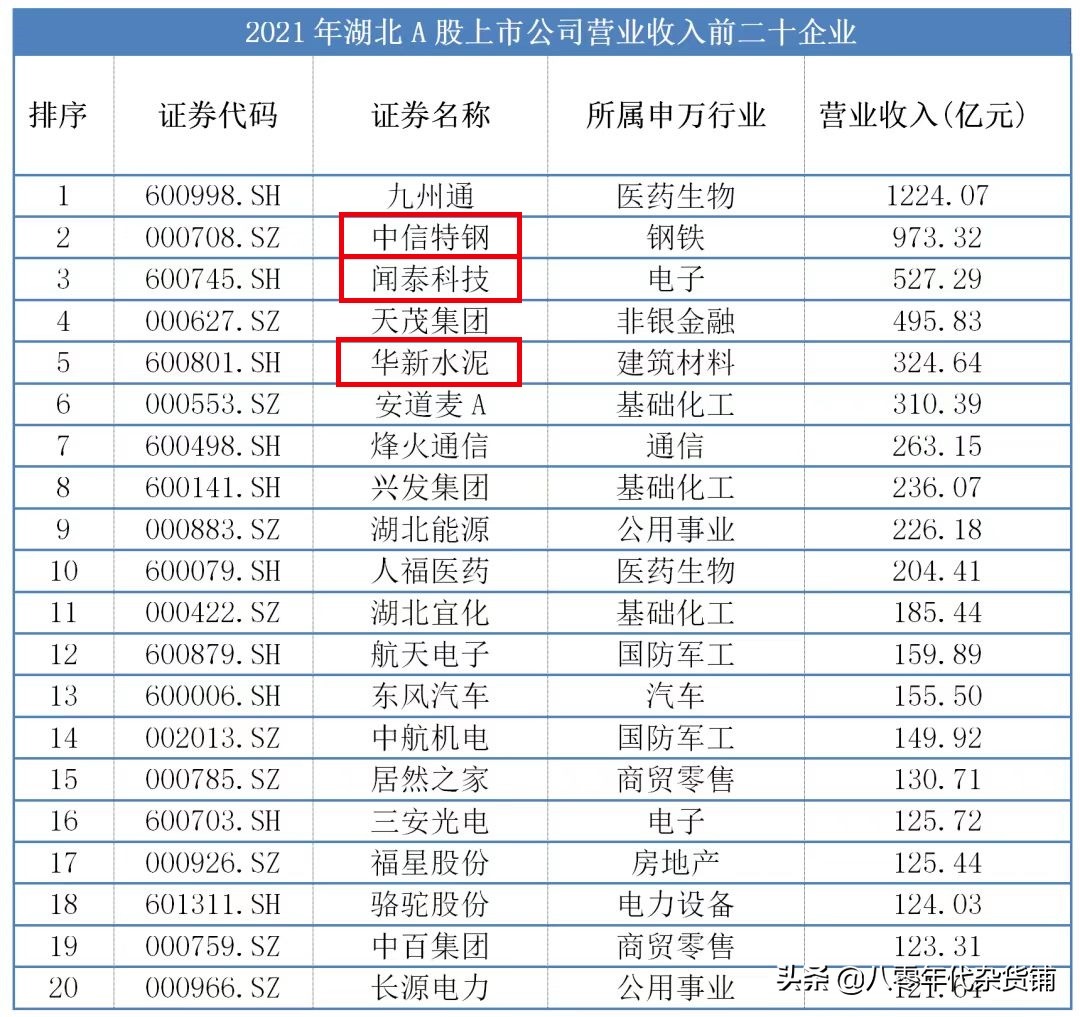 黄石市有哪些a股上市企业,湖北上市公司2019年市值