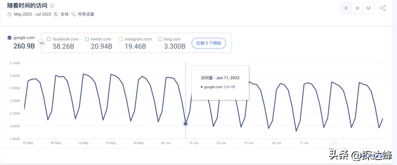 全球Top1谷歌Google网站流量分析|移动59.21%｜PC流量占比40.79%